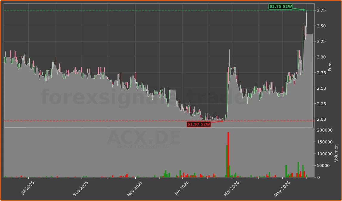 ACX.DE Chart