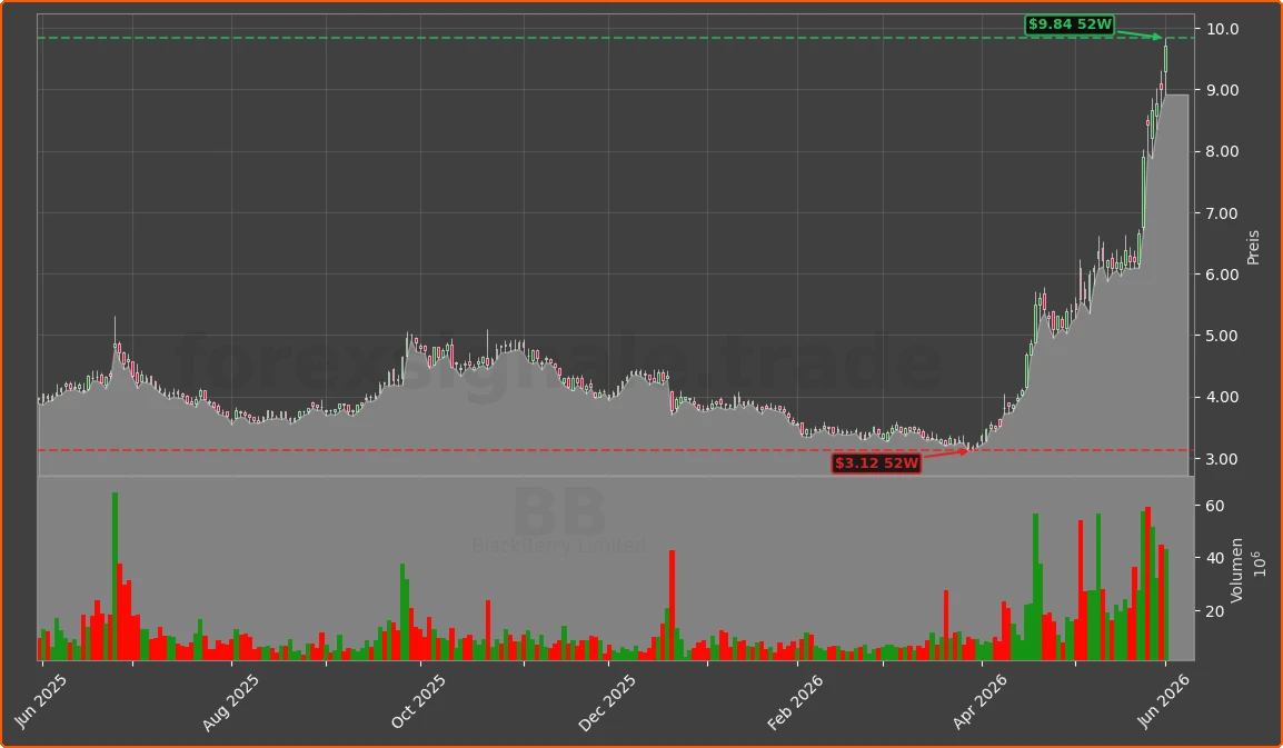 BB Chart
