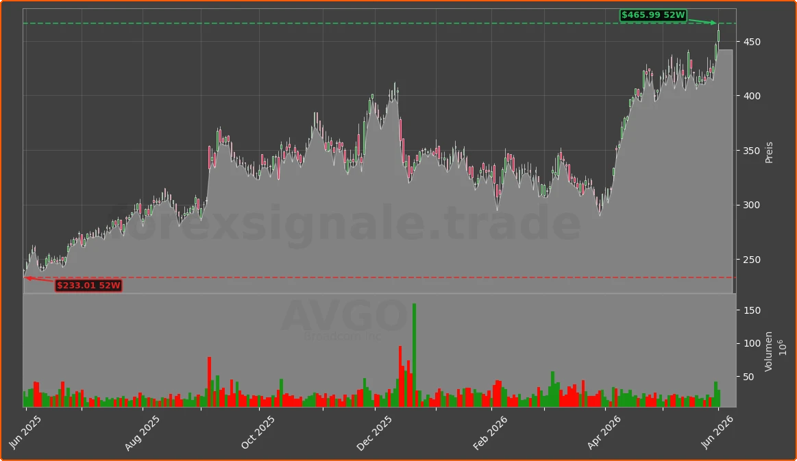 AVGO Chart