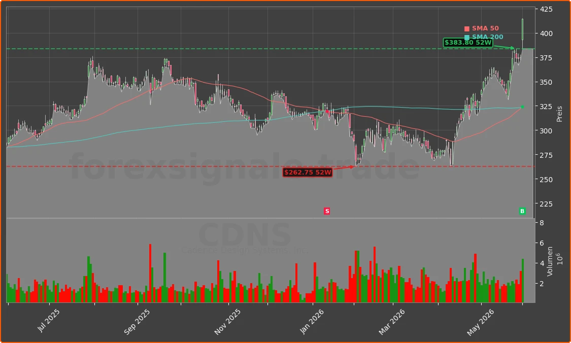 CDNS Chart