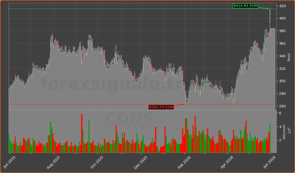 CDNS Chart