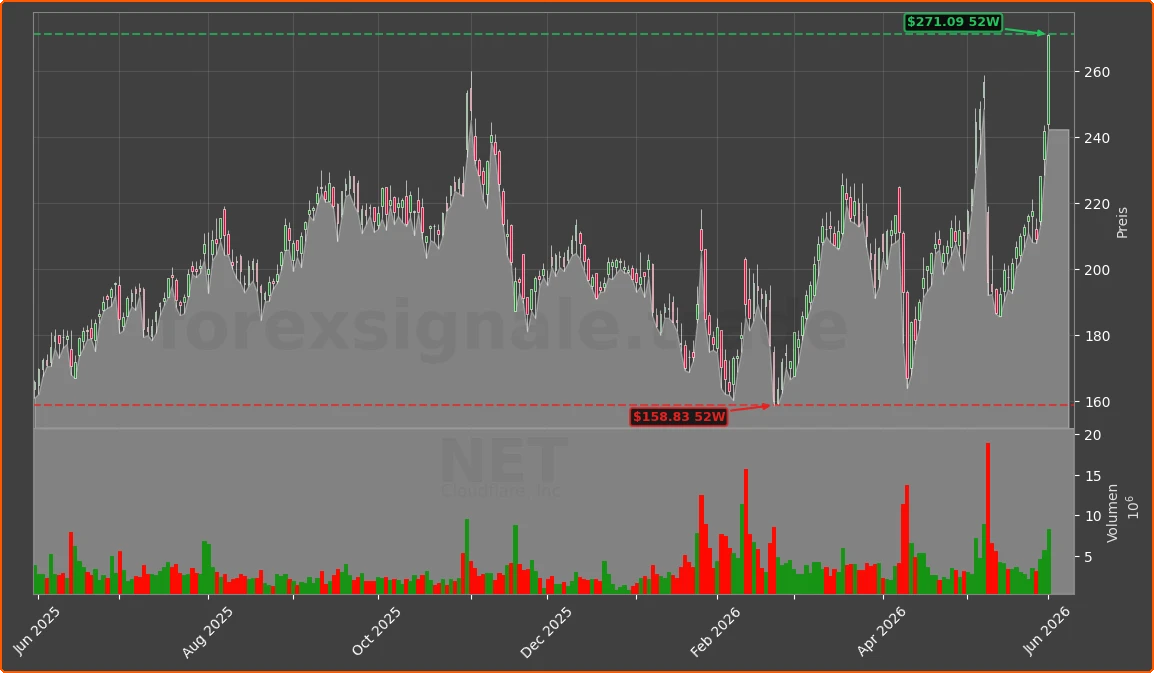 NET Chart
