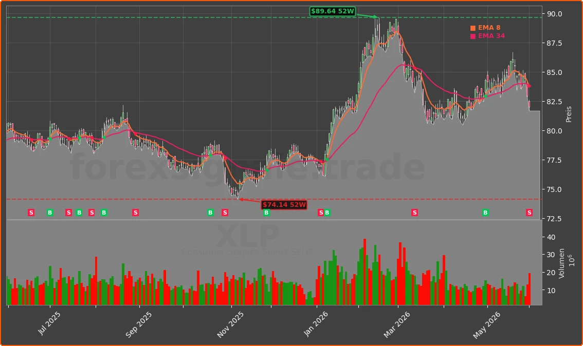 XLP Chart