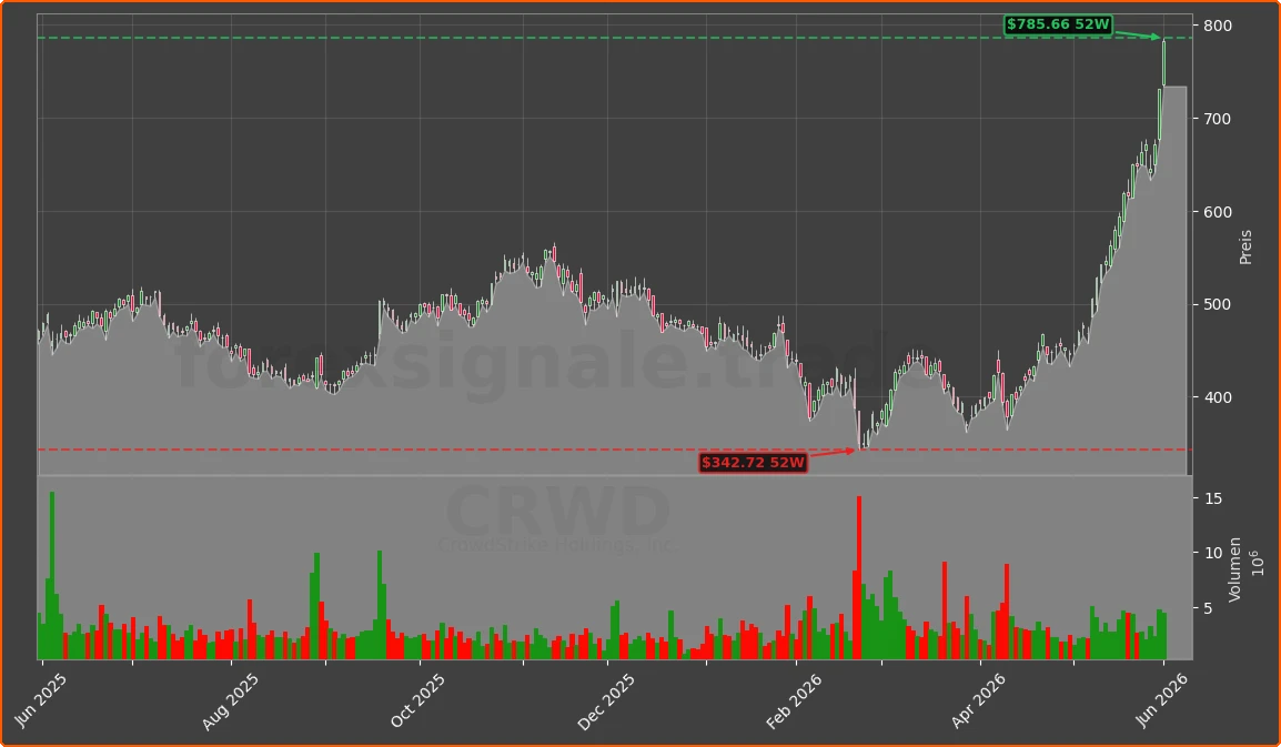 CRWD Chart