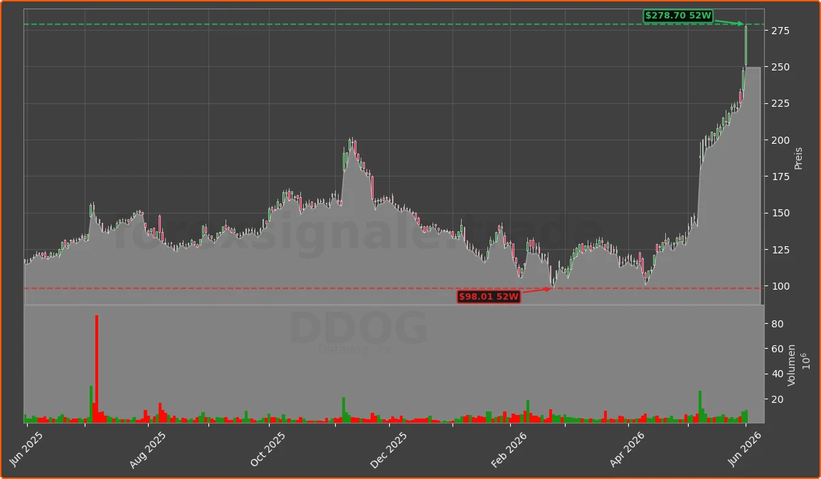 DDOG Chart