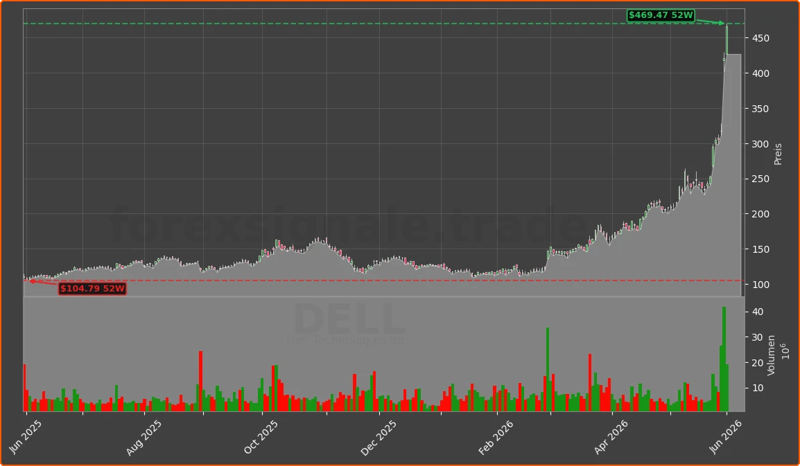 DELL Chart