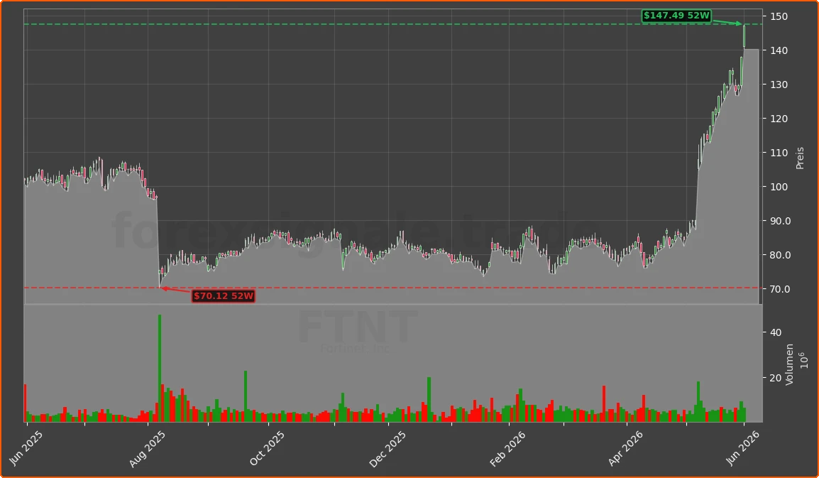 FTNT Chart