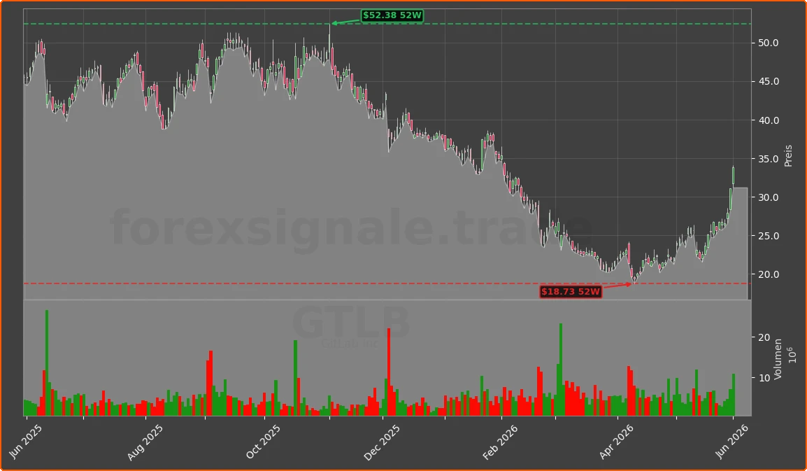 GTLB Chart