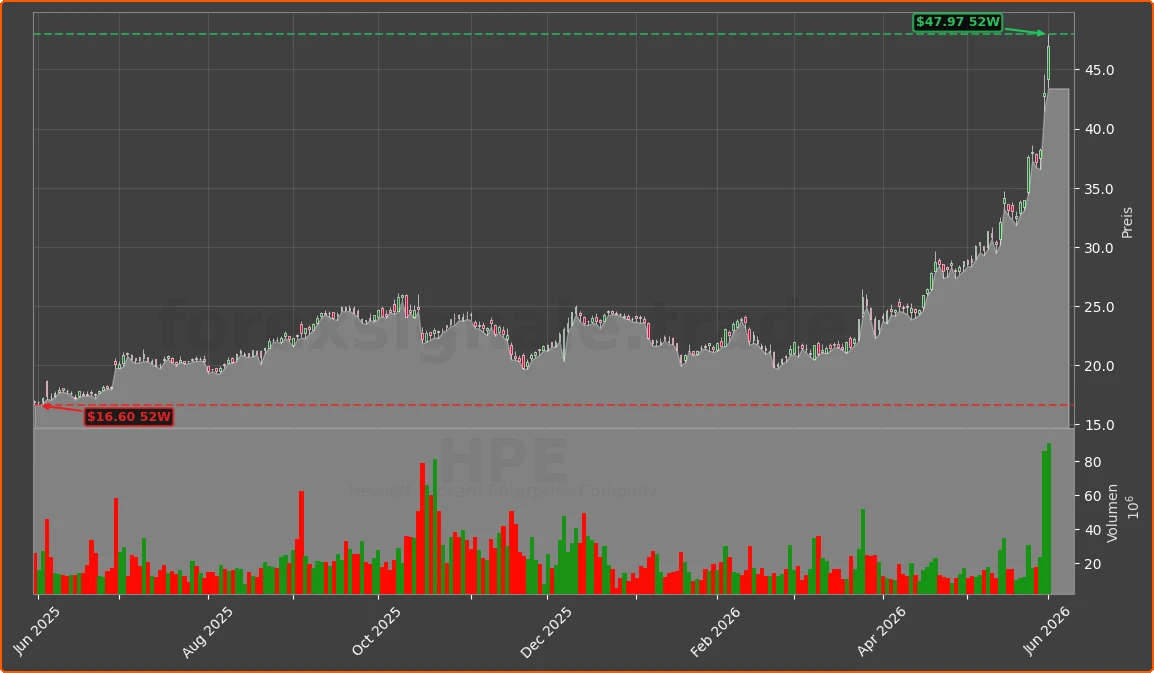 HPE Chart