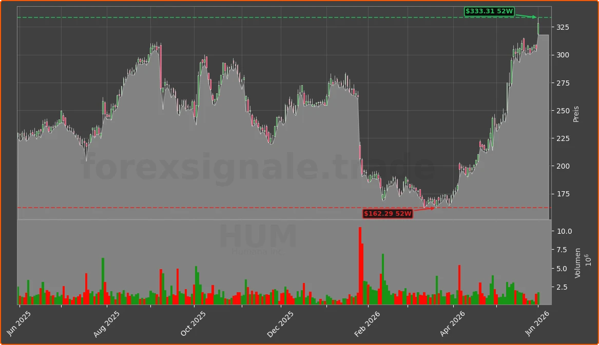 HUM Chart