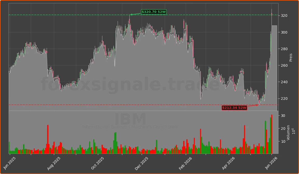 IBM Chart