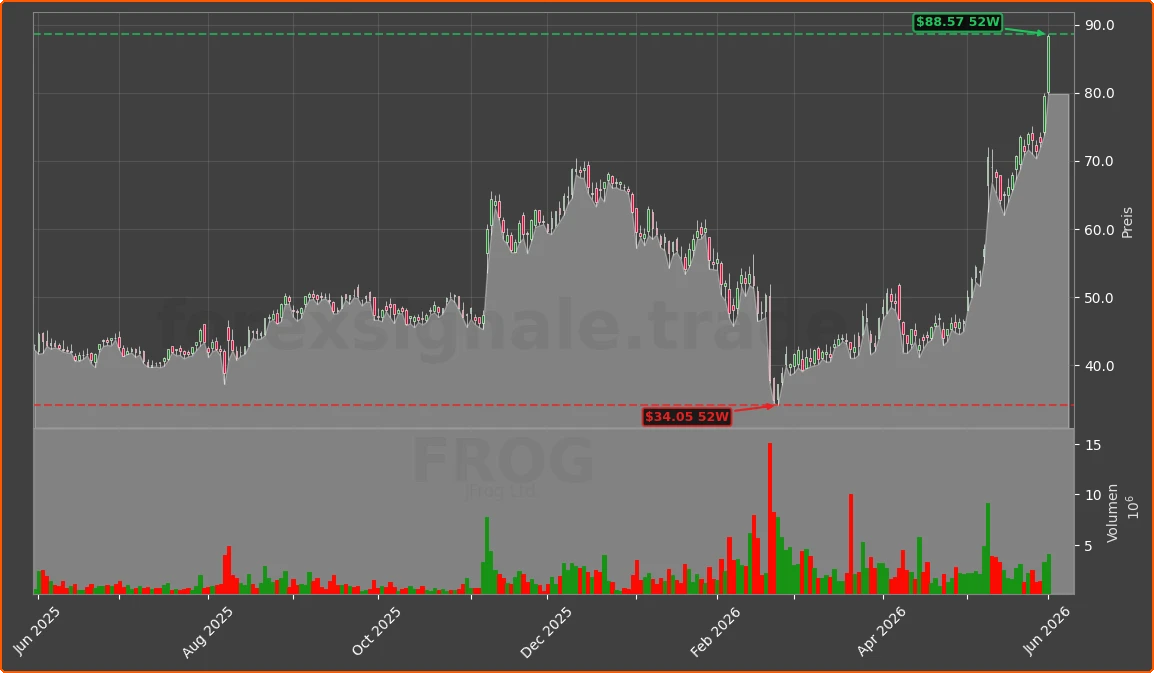 FROG Chart