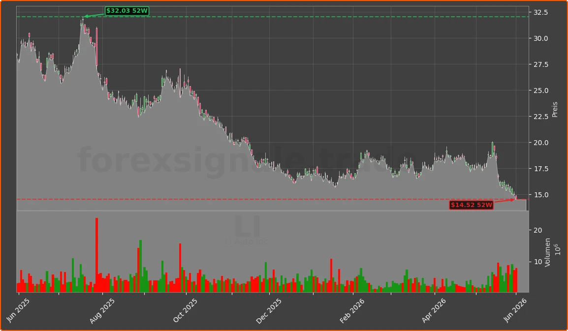 LI Chart