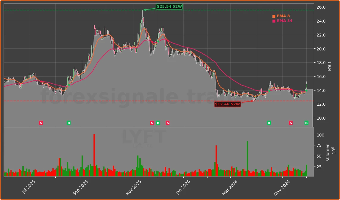 LYFT Chart