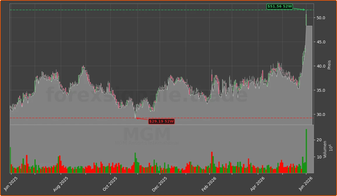 MGM Chart