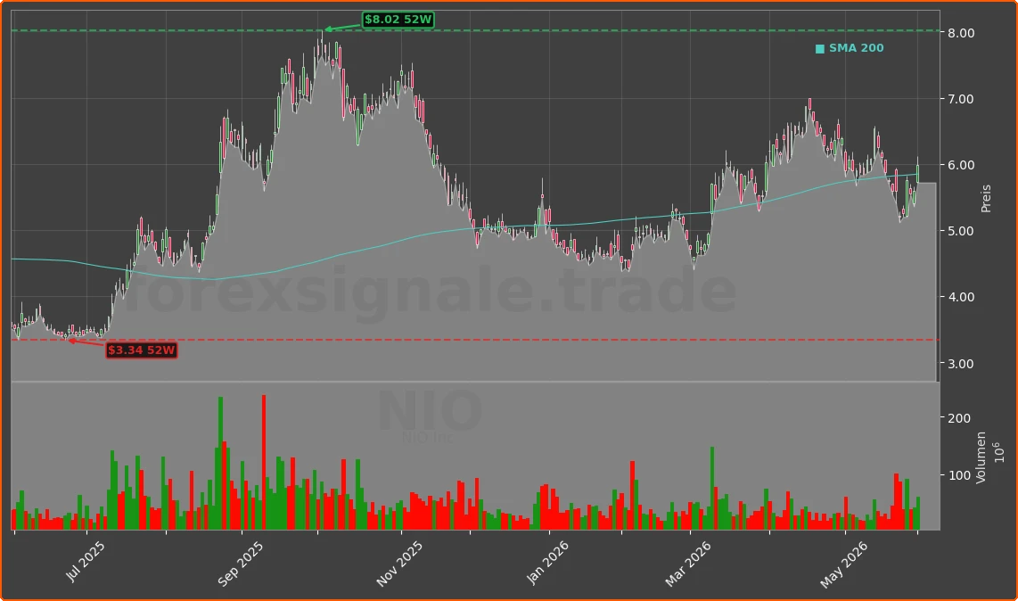 NIO Chart