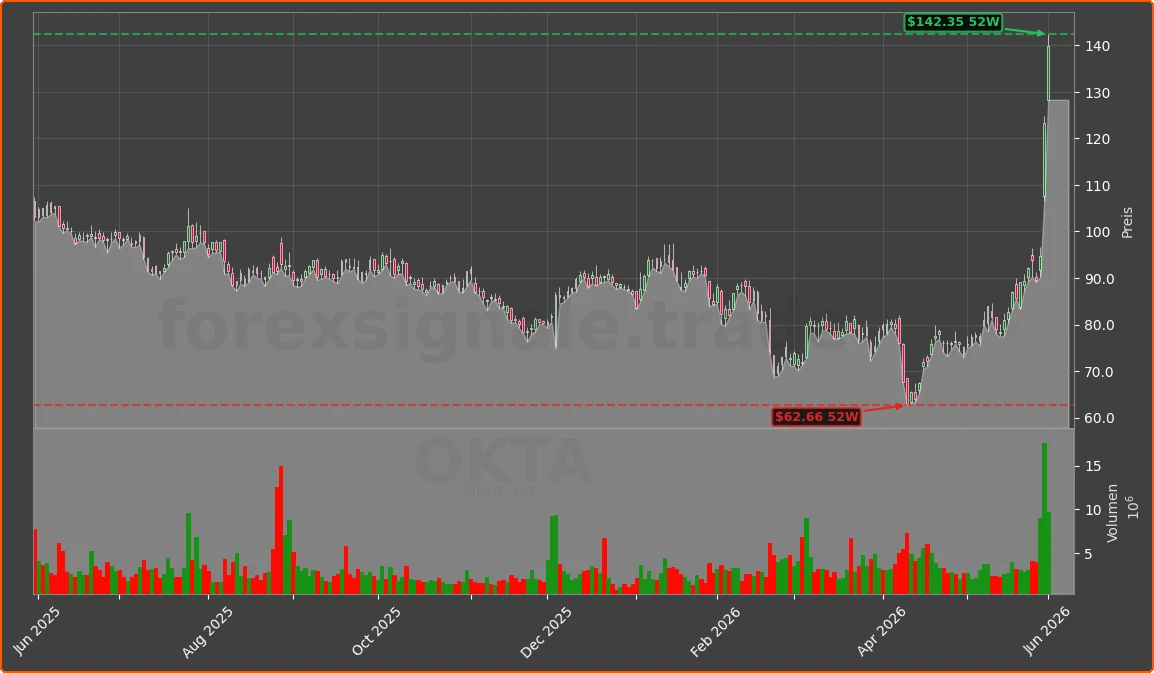 OKTA Chart