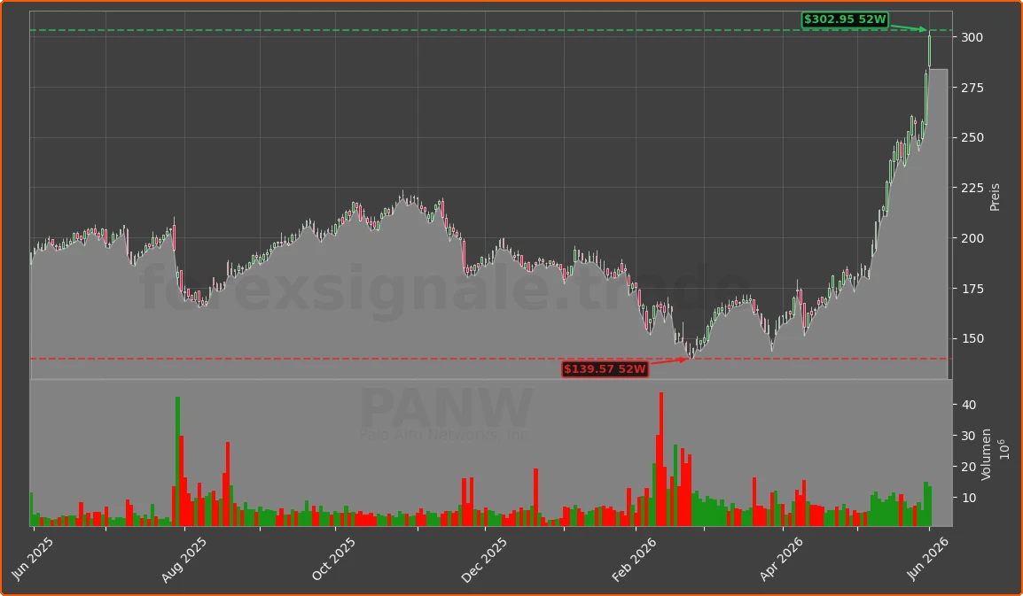 PANW Chart