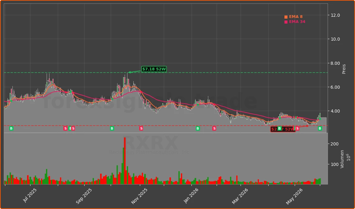 RXRX Chart