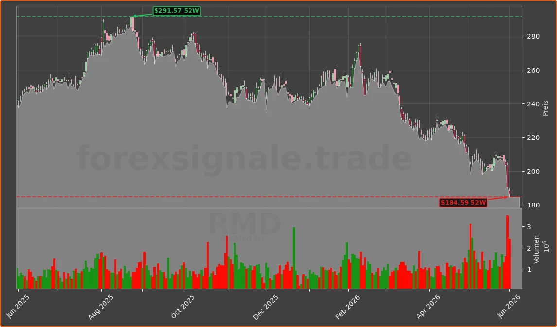 RMD Chart