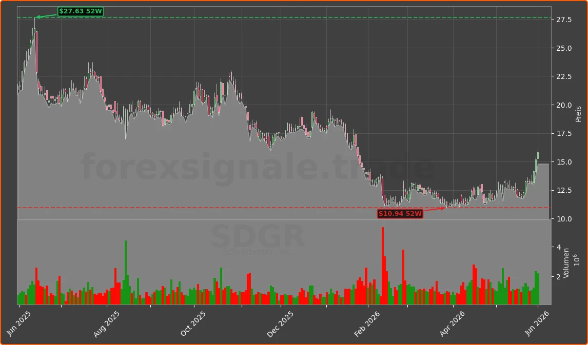 SDGR Chart