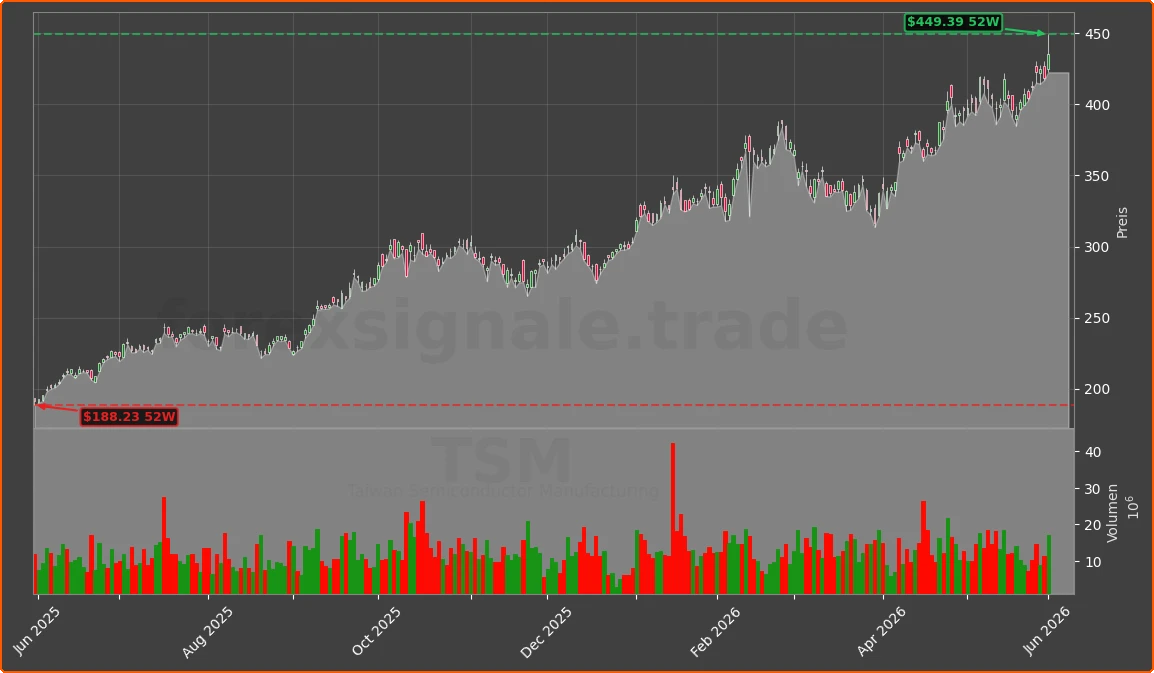 TSM Chart