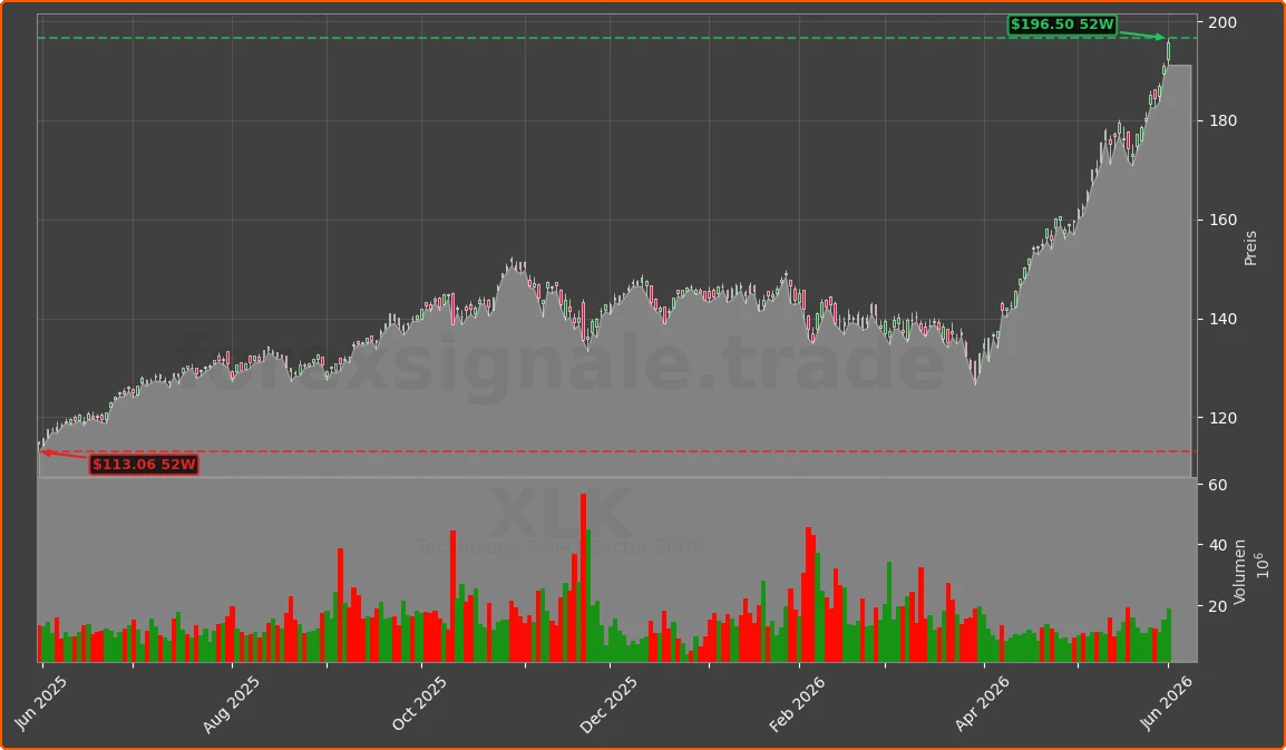 XLK Chart
