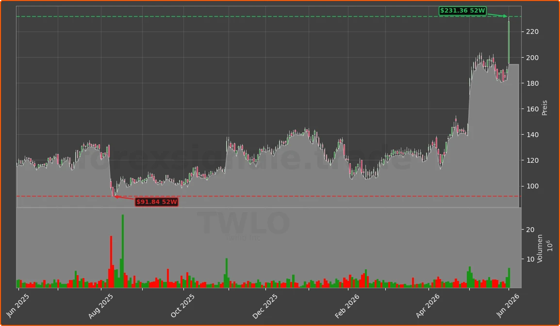 TWLO Chart