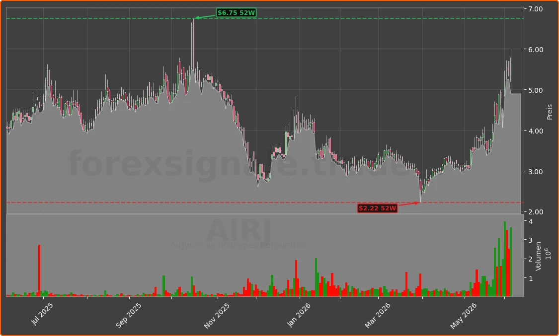 AIRJ Chart