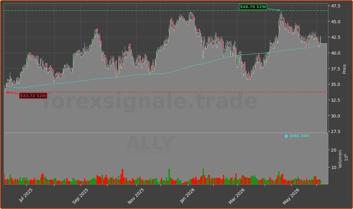 ALLY Chart