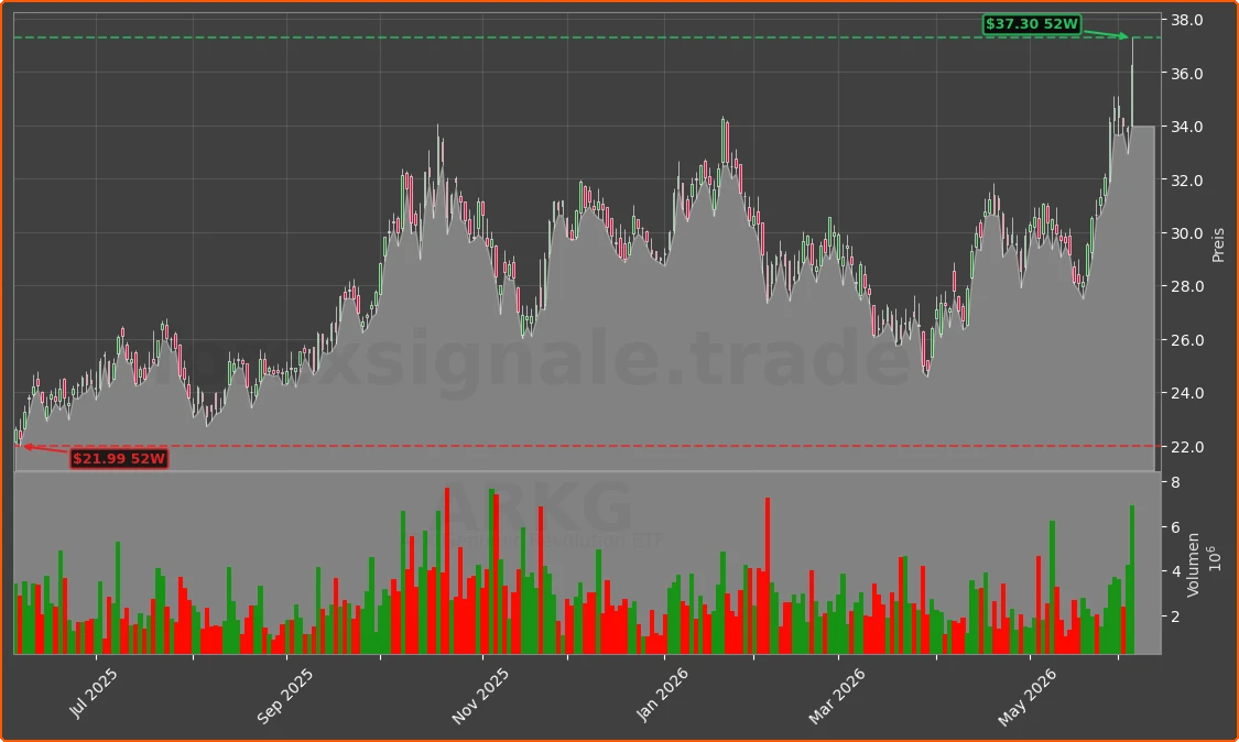 ARKG Chart