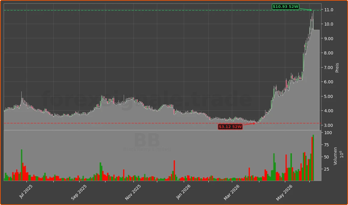 BB Chart