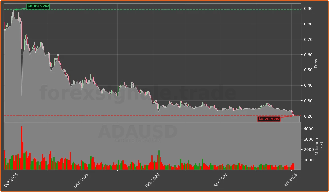 ADAUSD Chart
