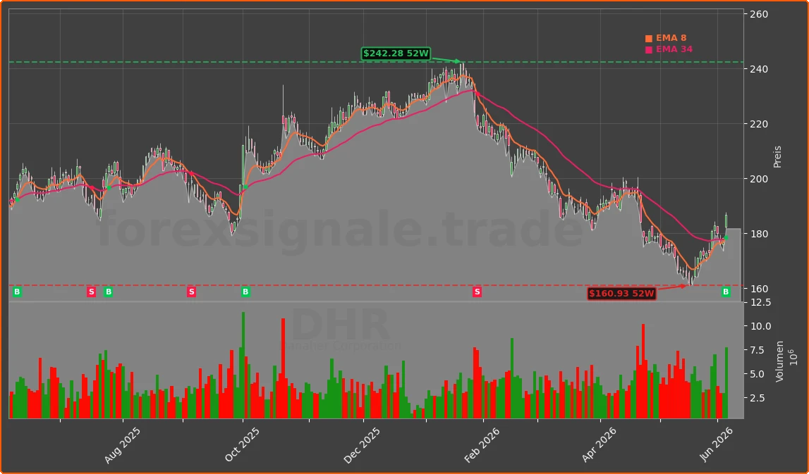 DHR Chart