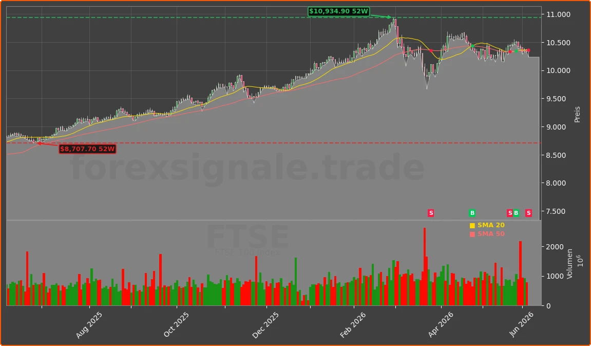 FTSE Chart