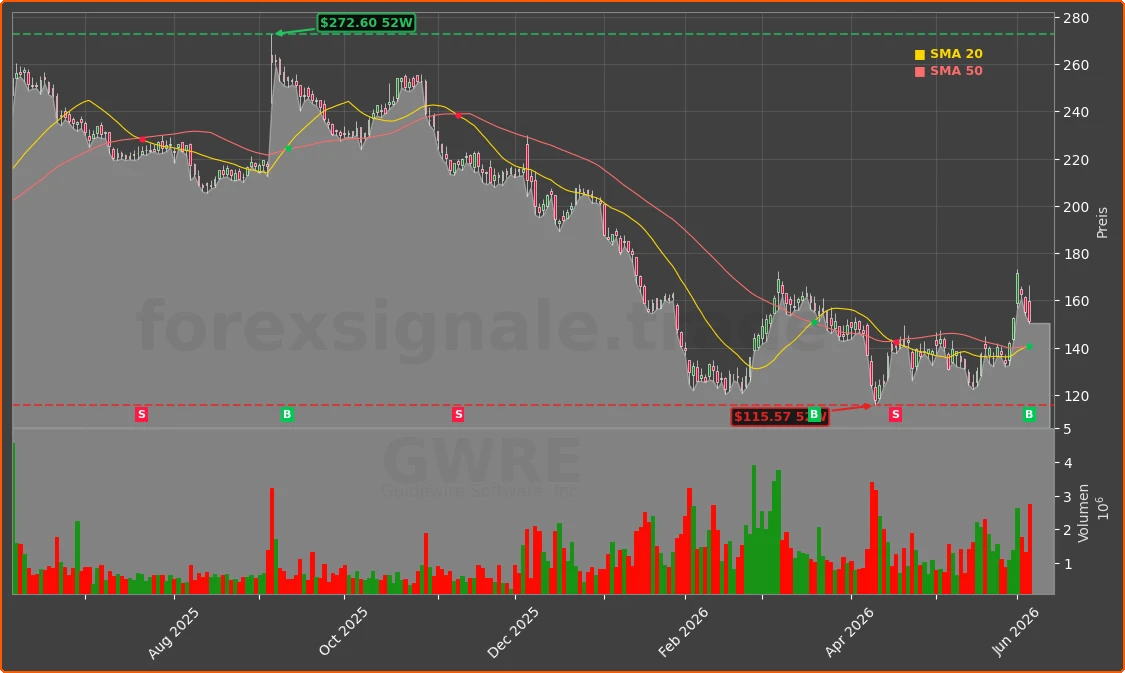 GWRE Chart