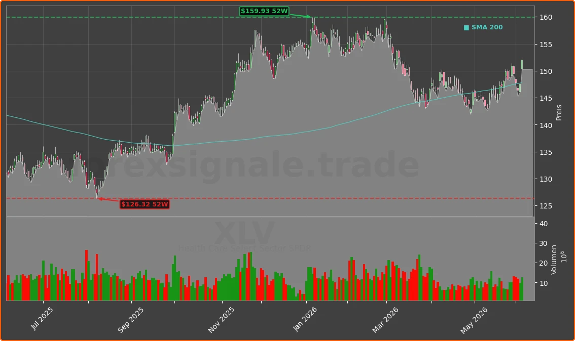 XLV Chart