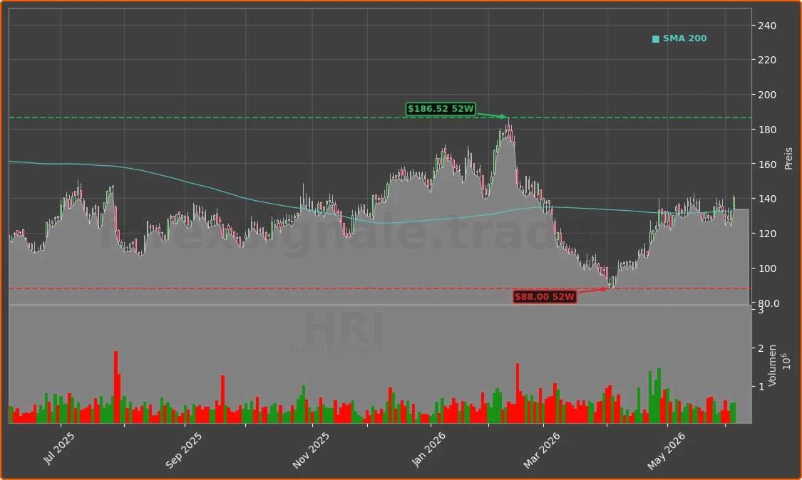 HRI Chart