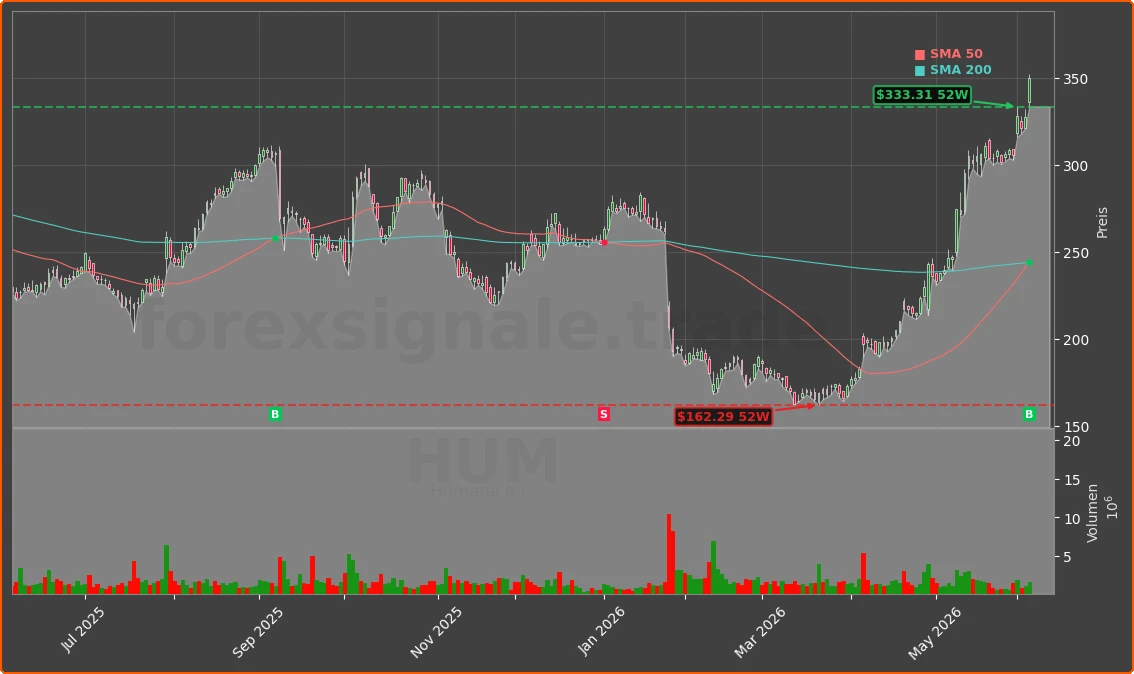 HUM Chart