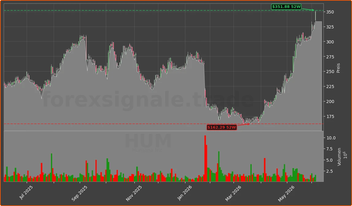 HUM Chart
