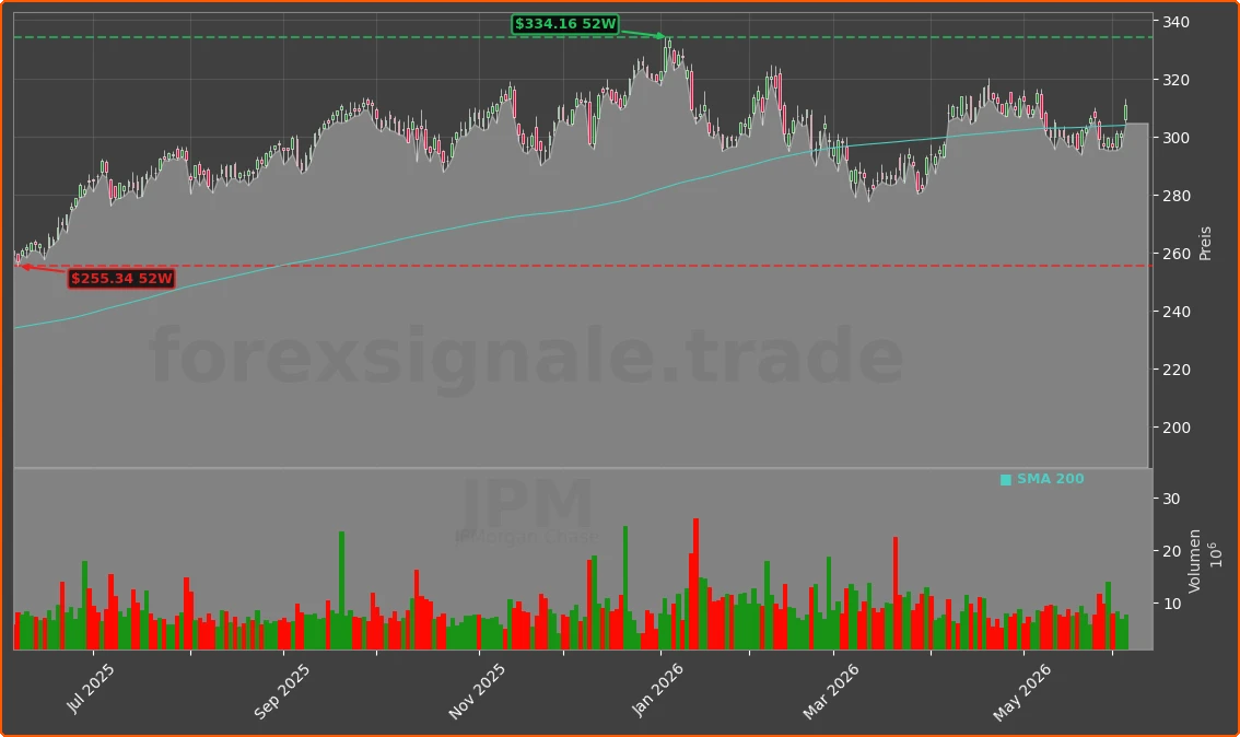 JPM Chart