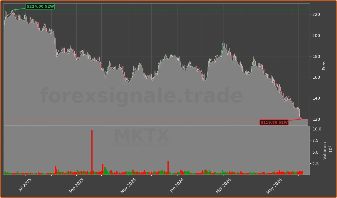 MKTX Chart