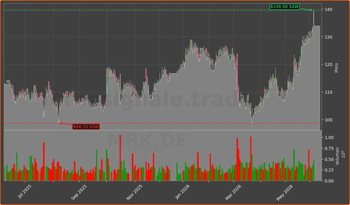 MRK.DE Chart