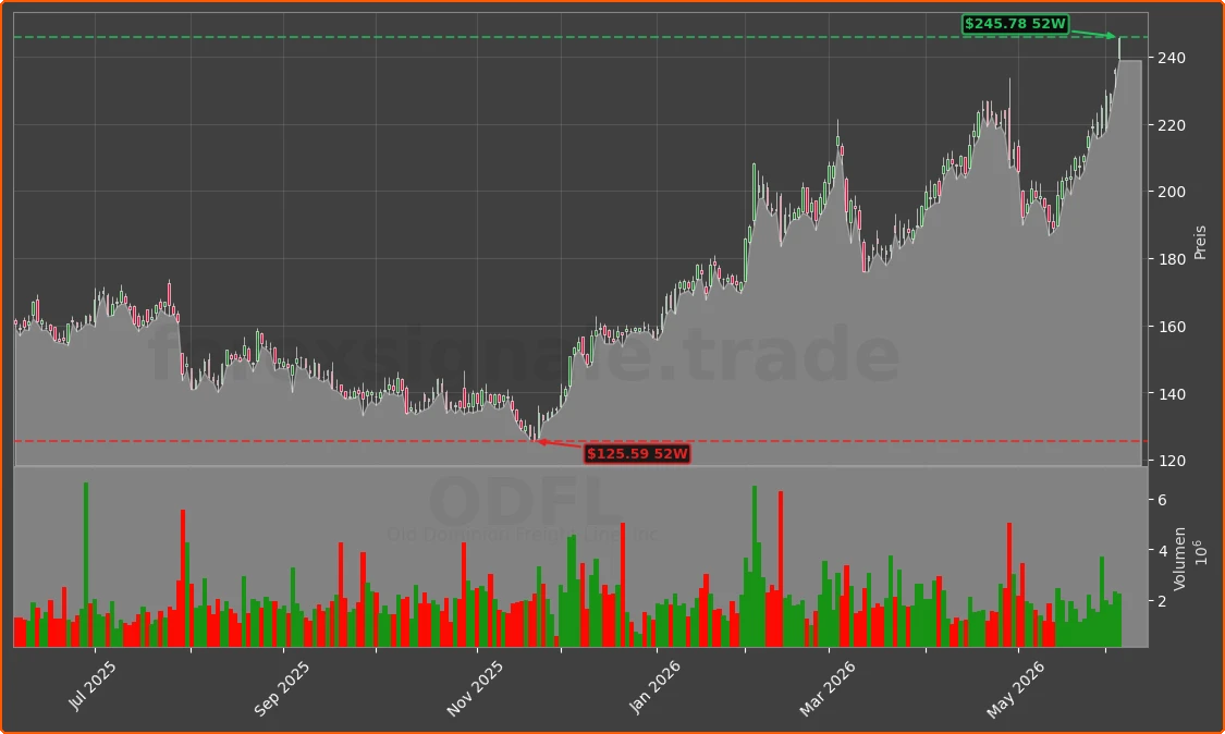 ODFL Chart