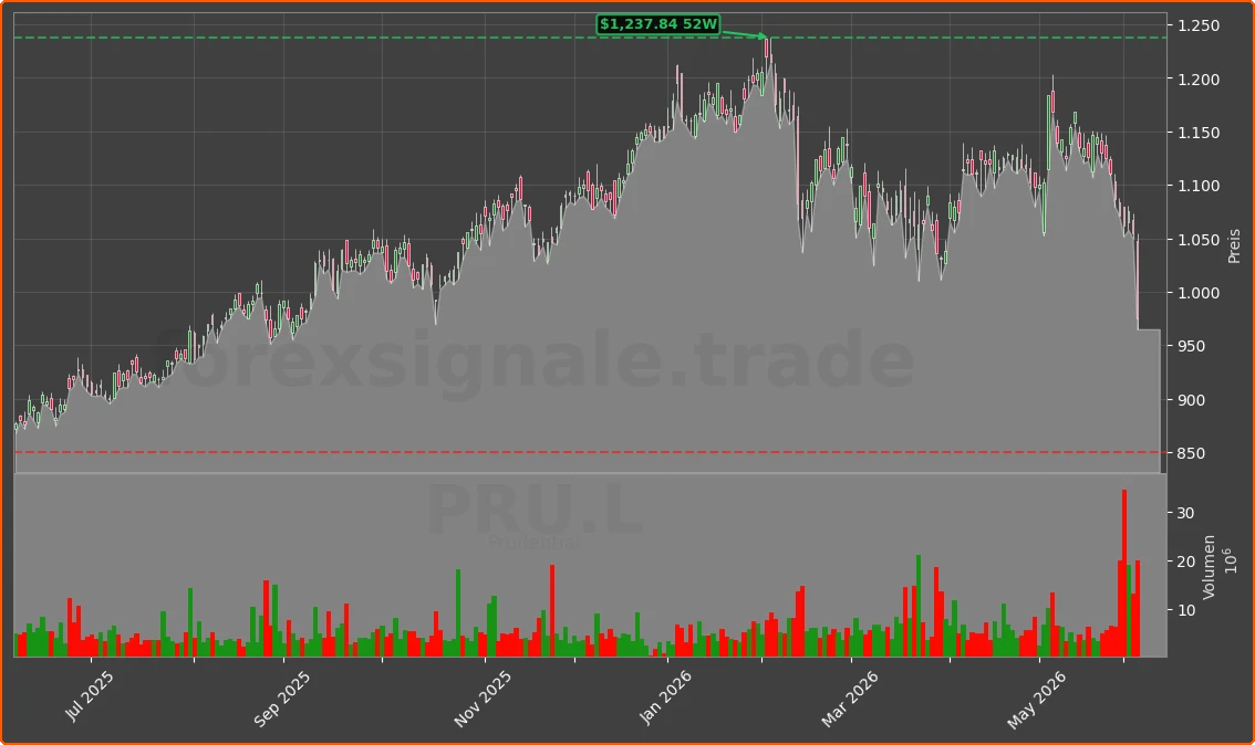 PRU.L Chart