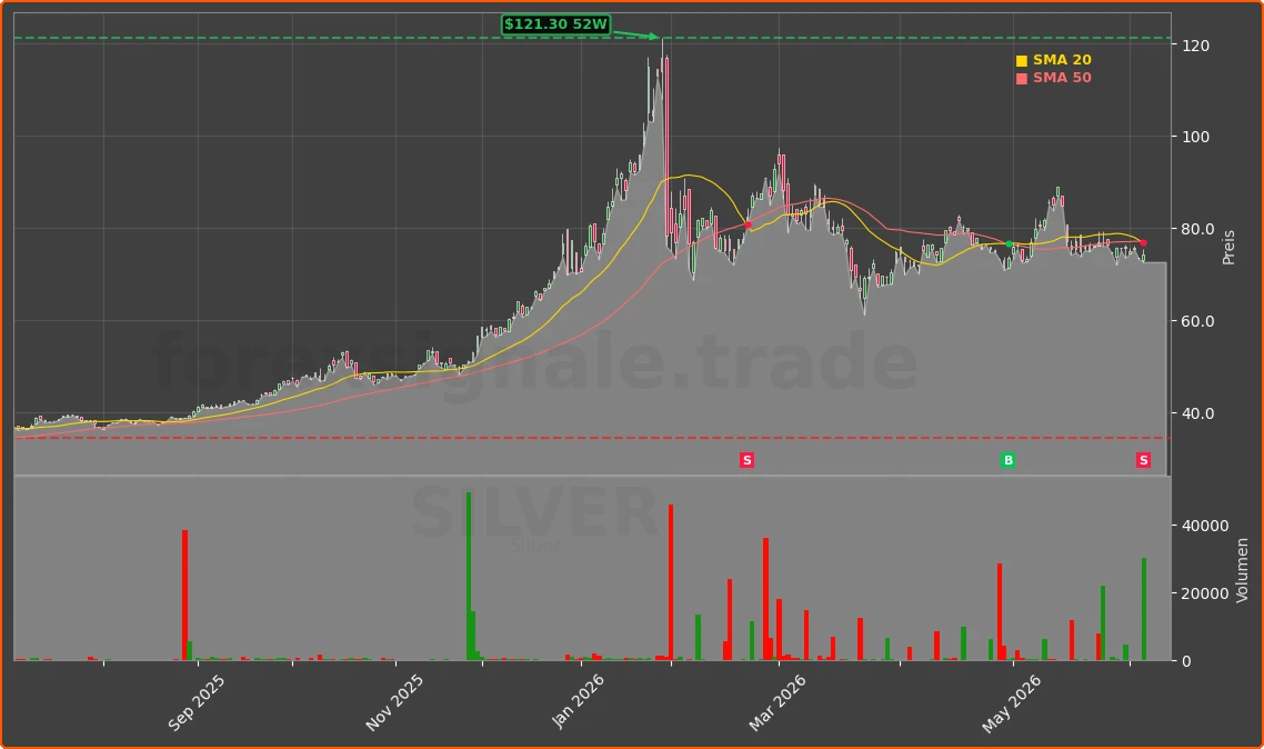 SILVER Chart