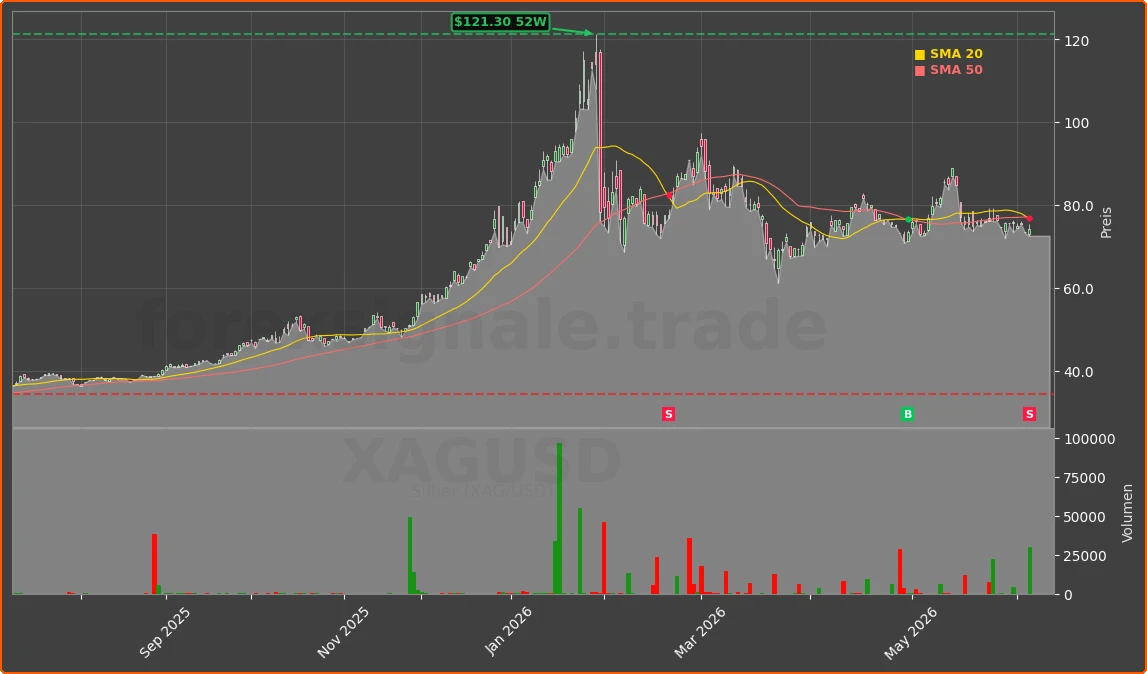 XAGUSD Chart
