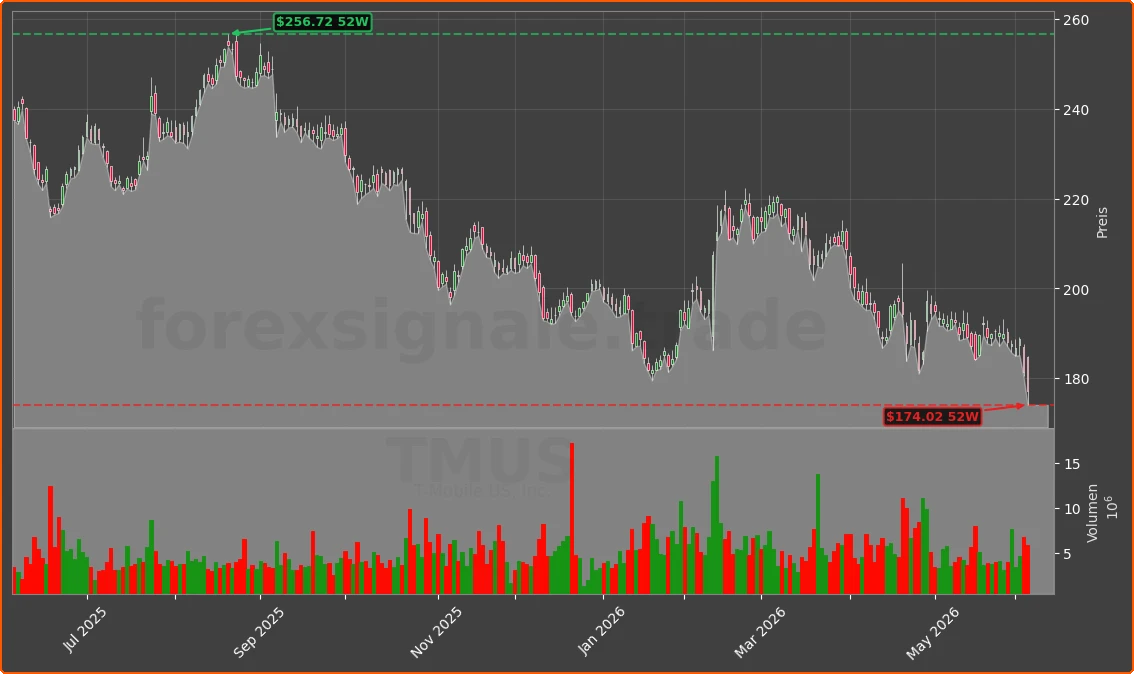 TMUS Chart