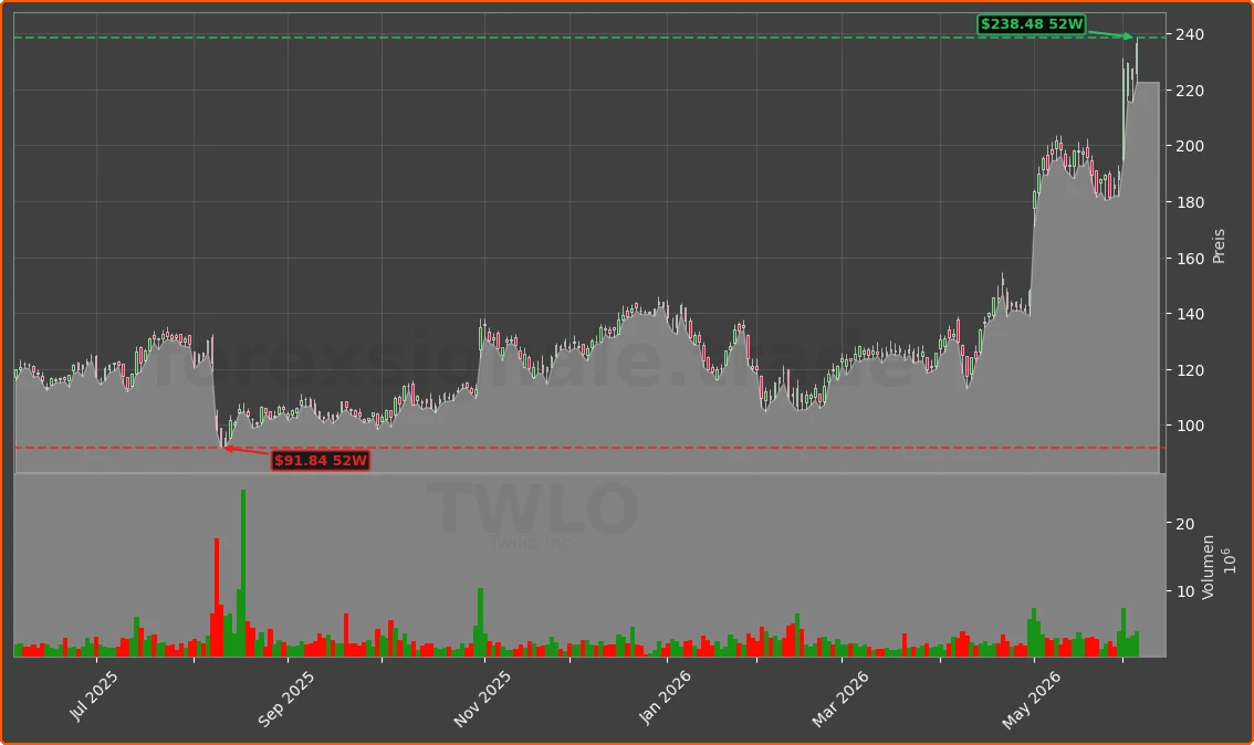 TWLO Chart