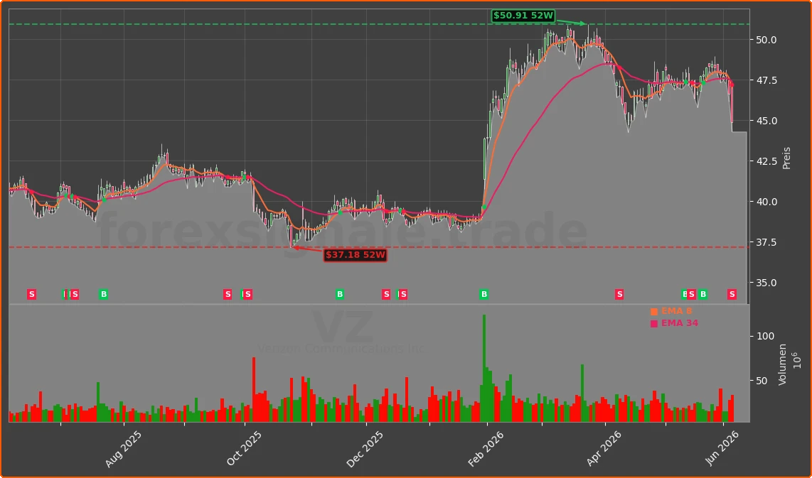 VZ Chart